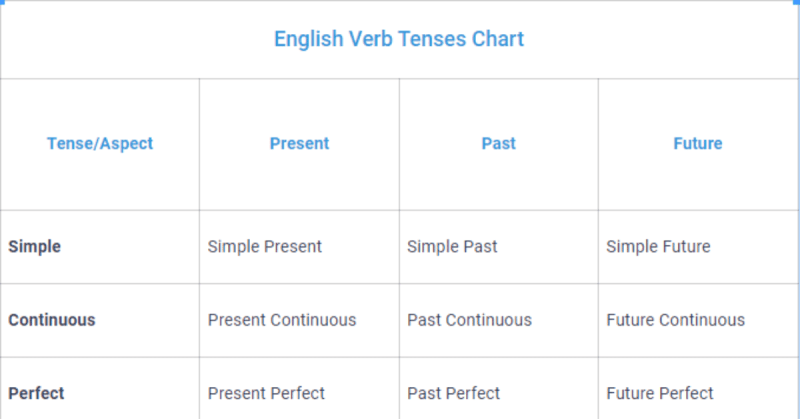 12 verb tenses chart