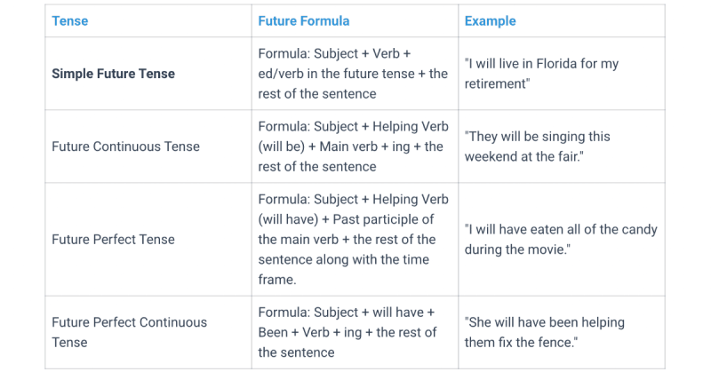 Simple future tense chart and examples