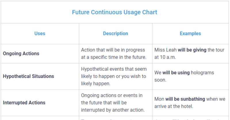 future continuous tense chart